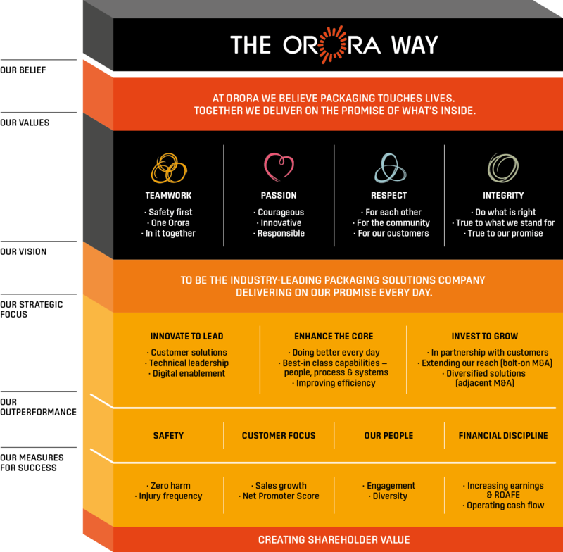 orora the way mico packaging solution